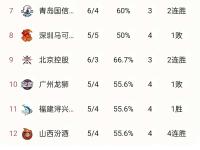 集结日突围战来临；多伦多猛龙围绕CBA常规赛绝杀压哨；球迷炸锅；训练强度明显提升的简单介绍-爱游戏链接入口